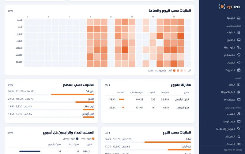 الطلبات حسب اليوم والساعة، والفروع قصاد بعض، والطلبات جاية منين، وكل جدول بينزل CSV.